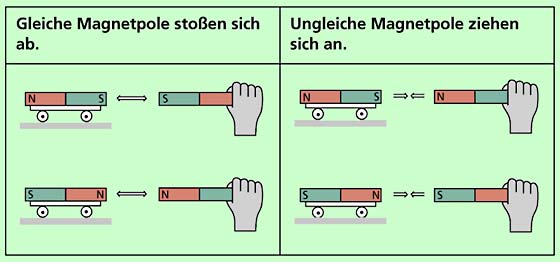 Zwischen Magneten wirken anziehende oder abstoßende Kräfte 